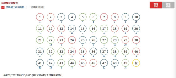 $6800萬六合彩金多寶周二攪珠！實測英國大學教授「17注神組合」 僅$170買齊49個號碼！