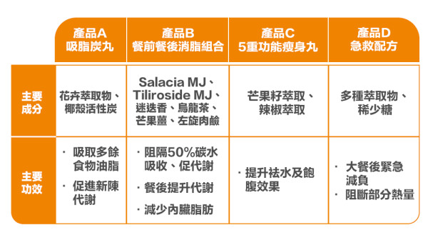 火鍋季殺到！4大人氣消脂產品大比拼 日本科研認證邊食邊甩脂？