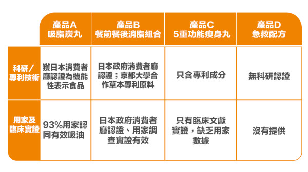 火鍋季殺到！4大人氣消脂產品大比拼 日本科研認證邊食邊甩脂？
