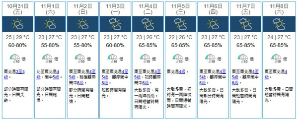 立冬都仲要打風？另一熱帶氣旋11.11前後恐闖香港400公里！天文台料立冬飆至27度