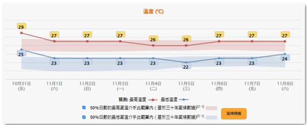 立冬都仲要打風？另一熱帶氣旋11.11前後恐闖香港400公里！天文台料立冬飆至27度