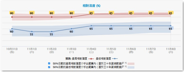 立冬都仲要打風？另一熱帶氣旋11.11前後恐闖香港400公里！天文台料立冬飆至27度