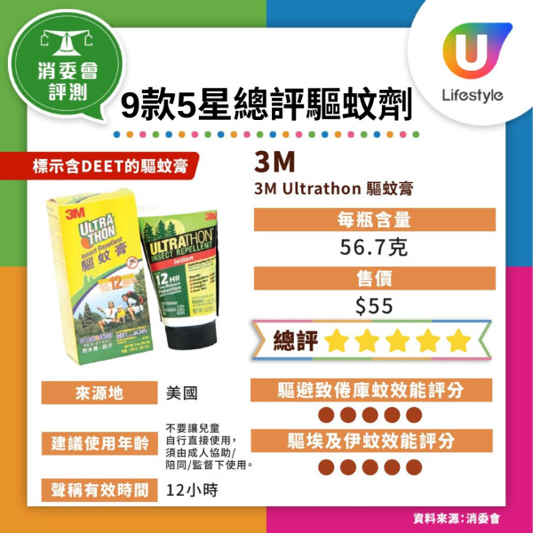 消委會蚊怕水|1款驅蚊劑反惹蚊60秒吸引102隻 9款滿分驅蚊劑最平$45!