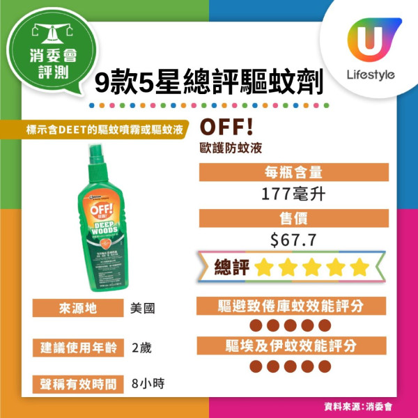 消委會蚊怕水|1款驅蚊劑反惹蚊60秒吸引102隻 9款滿分驅蚊劑最平$45!