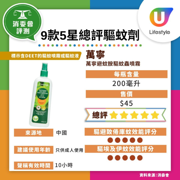 消委會蚊怕水|1款驅蚊劑反惹蚊60秒吸引102隻 9款滿分驅蚊劑最平$45!