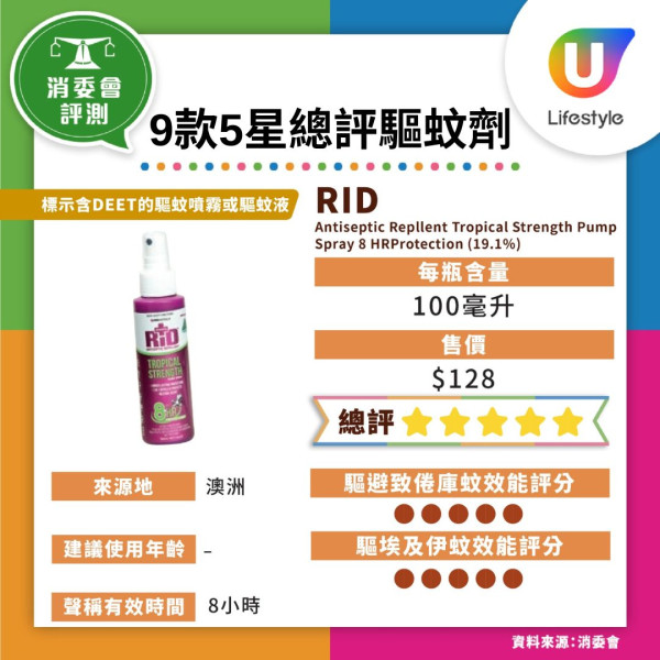 消委會蚊怕水|1款驅蚊劑反惹蚊60秒吸引102隻 9款滿分驅蚊劑最平$45!