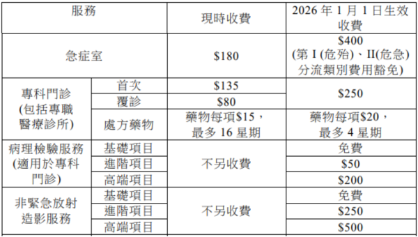 公立醫院新收費|明年1.1起加價!合資格病人最快11.3起可申請費用減免 附審批詳情