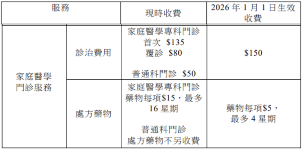 公立醫院新收費|明年1.1起加價!合資格病人最快11.3起可申請費用減免 附審批詳情