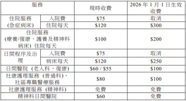 公立醫院新收費|明年1.1起加價!合資格病人最快11.3起可申請費用減免 附審批詳情