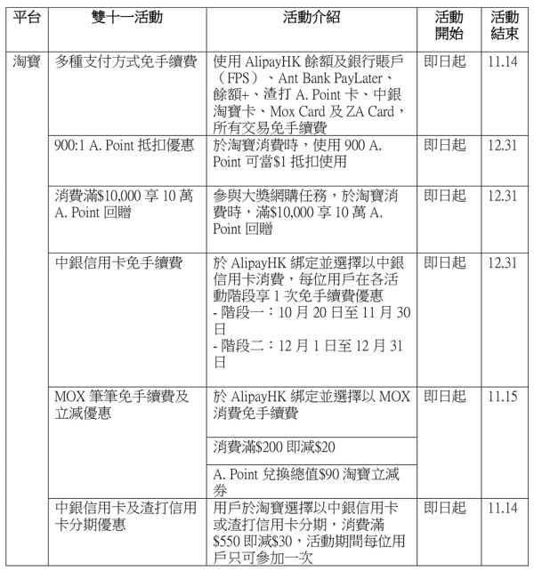 AlipayHK雙11淘寶攻略！AlipayHK餘額及銀行賬戶無限次免手續費、$1000免單紅包、88VIP盡享多重網購優惠