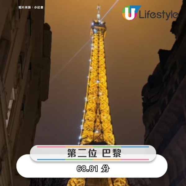 2025全球旅遊風險排行榜出爐！全球扒手詐騙最多曼谷居榜首、亞洲多城入列 