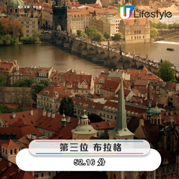 2025全球旅遊風險排行榜出爐！全球扒手詐騙最多曼谷居榜首、亞洲多城入列 