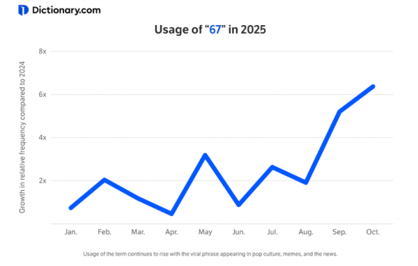 青少年瘋傳神秘數字「67」登上2025年度詞彙寶座！無意義反成最大魅力？全球網民一頭霧水仍瘋狂轉載
