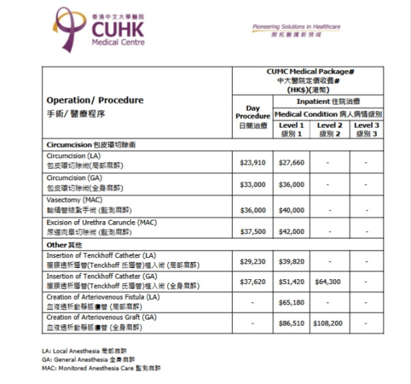 中大醫院減價｜千項醫療服務調整收費：疫苗/內視鏡/眼科手術！承認「比最貴更貴」院方終讓步？