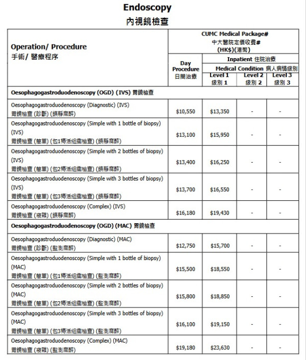 中大醫院減價｜千項醫療服務調整收費：疫苗/內視鏡/眼科手術！承認「比最貴更貴」院方終讓步？