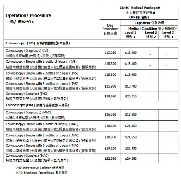 中大醫院減價｜千項醫療服務調整收費：疫苗/內視鏡/眼科手術！承認「比最貴更貴」院方終讓步？