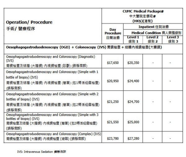 中大醫院減價｜千項醫療服務調整收費：疫苗/內視鏡/眼科手術！承認「比最貴更貴」院方終讓步？