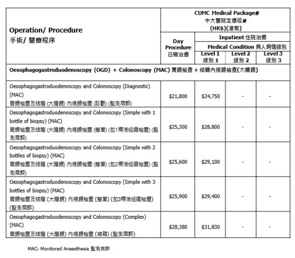 中大醫院減價｜千項醫療服務調整收費：疫苗/內視鏡/眼科手術！承認「比最貴更貴」院方終讓步？