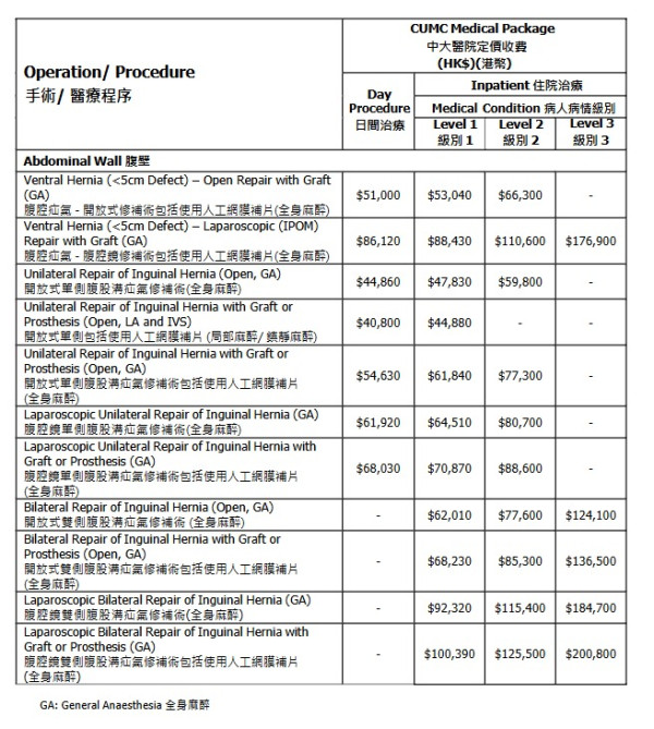 中大醫院減價｜千項醫療服務調整收費：疫苗/內視鏡/眼科手術！承認「比最貴更貴」院方終讓步？