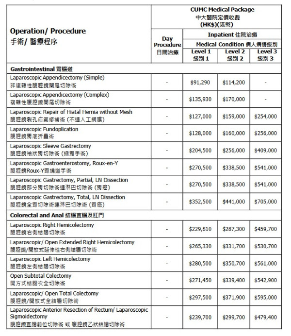 中大醫院減價｜千項醫療服務調整收費：疫苗/內視鏡/眼科手術！承認「比最貴更貴」院方終讓步？