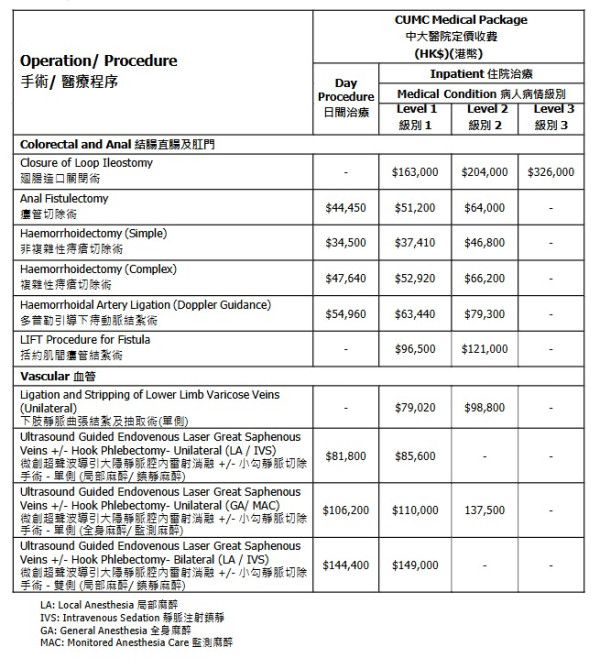 中大醫院減價｜千項醫療服務調整收費：疫苗/內視鏡/眼科手術！承認「比最貴更貴」院方終讓步？