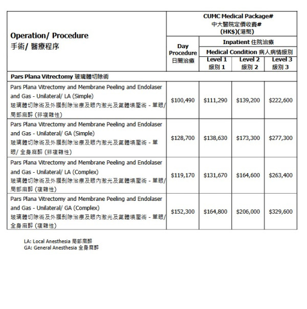 中大醫院減價｜千項醫療服務調整收費：疫苗/內視鏡/眼科手術！承認「比最貴更貴」院方終讓步？