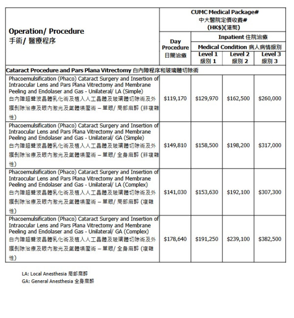 中大醫院減價｜千項醫療服務調整收費：疫苗/內視鏡/眼科手術！承認「比最貴更貴」院方終讓步？