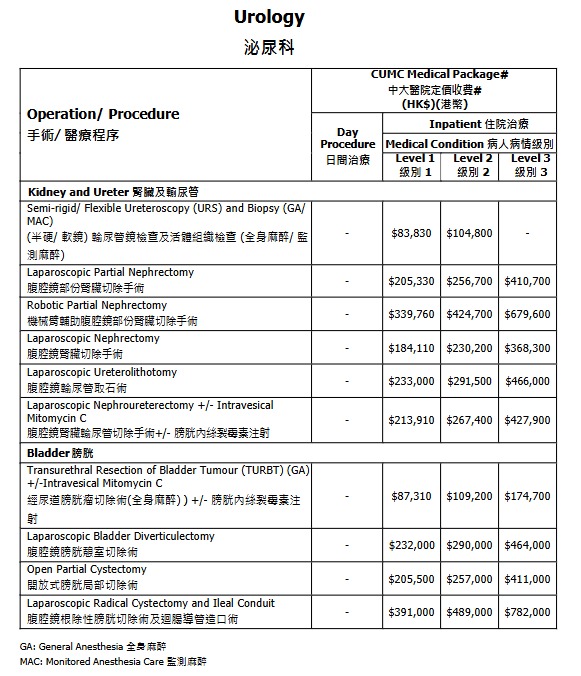中大醫院減價｜千項醫療服務調整收費：疫苗/內視鏡/眼科手術！承認「比最貴更貴」院方終讓步？
