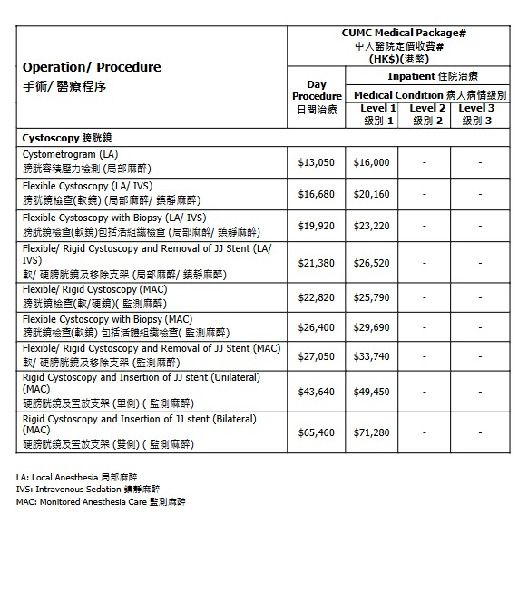 中大醫院減價｜千項醫療服務調整收費：疫苗/內視鏡/眼科手術！承認「比最貴更貴」院方終讓步？