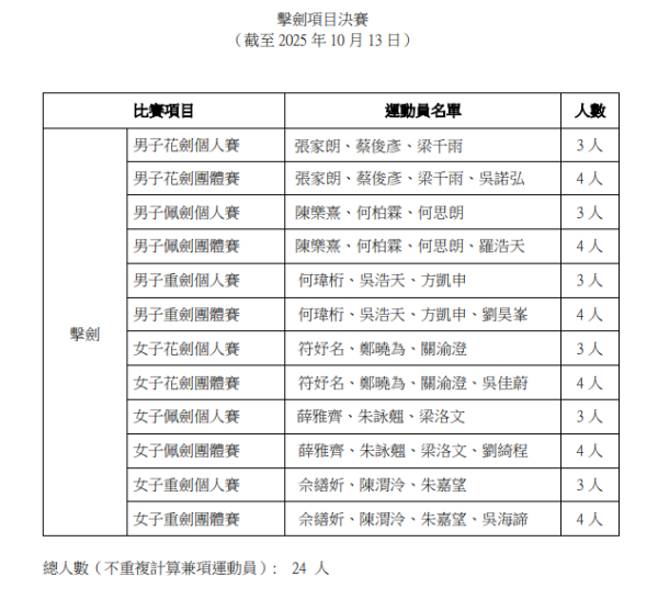 全運會2025|港隊衝擊金牌選手名單及賽程懶人包 張家朗主場決戰啟德體藝舘!