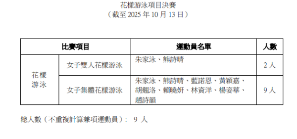 全運會2025|港隊衝擊金牌選手名單及賽程懶人包 張家朗主場決戰啟德體藝舘!