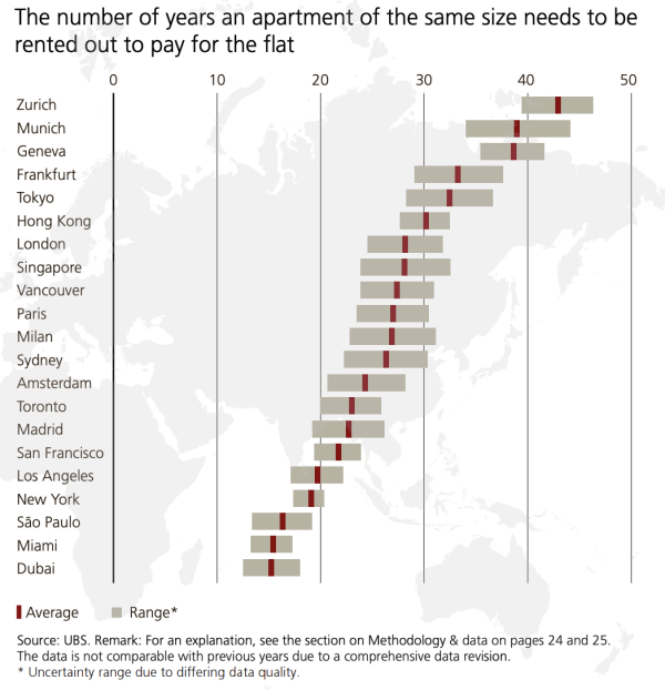 樓價跌兩成仍最難置業，港人儲14.4年才上車。