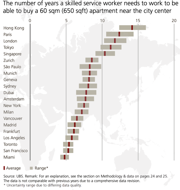 樓價跌兩成仍最難置業，港人儲14.4年才上車。
