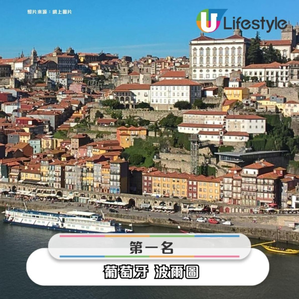 2025全球20大最友好城市排行榜出爐！ 亞洲僅這4個城市上榜 