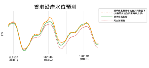 11月打風天氣反常？颱風「鳳凰」料11.10前後殺到！天文台分析3大路徑不排除影響廣東