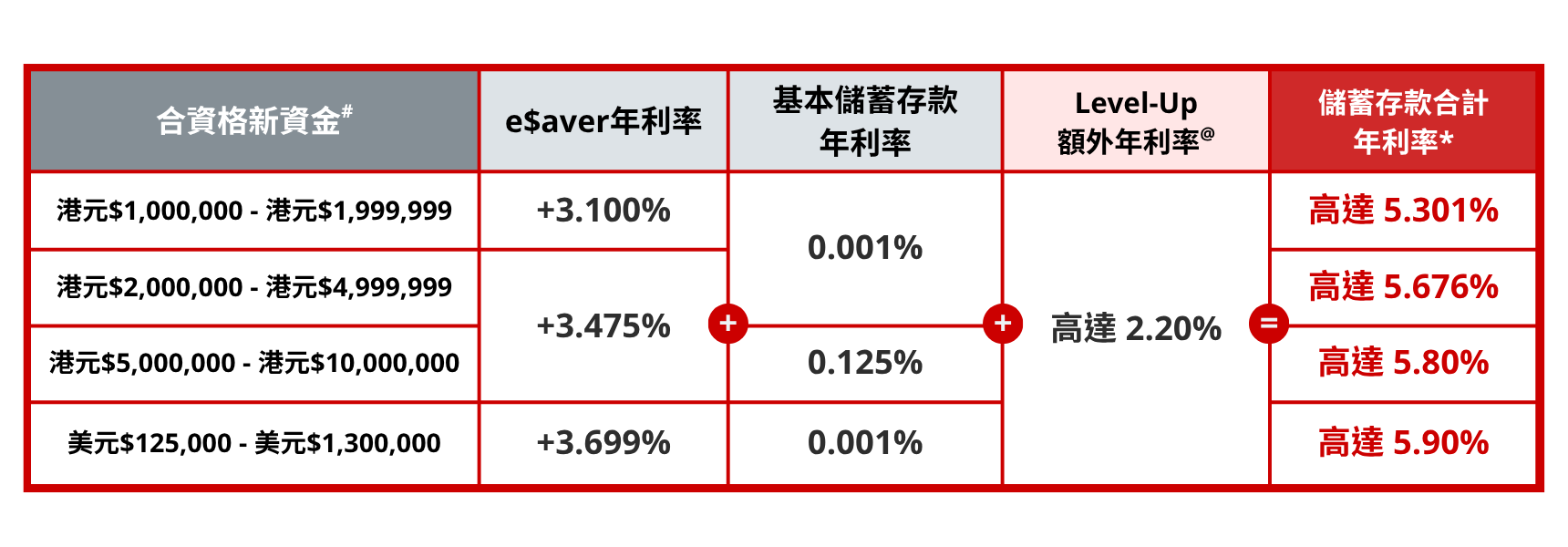 【高息活期11月懶人包】7間銀行優惠格價：DBS新客5.8厘/ZA Bank 5厘/渣打送迪士尼精品
