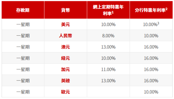 【高息活期11月懶人包】7間銀行優惠格價：DBS新客5.8厘/ZA Bank 5厘/渣打送迪士尼精品