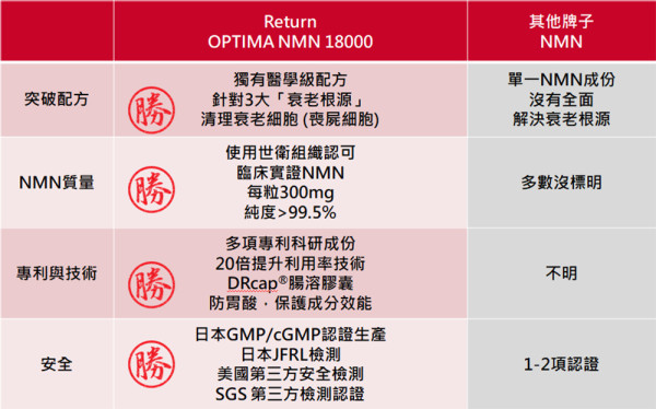 全年最抵!!Return Optima NMN含量升級2倍 15分鐘重啟細胞年輕密碼