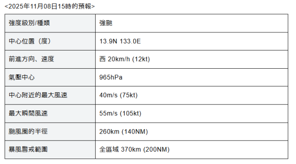 入秋雙颱共舞？ 颱風「鳳凰」料於明天形成 日氣象廳預測將增強為強颱風 