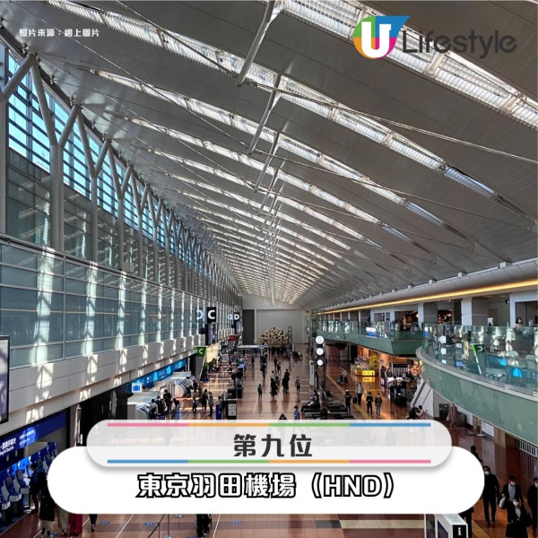 2025全球最強中轉機場排行榜出爐 亞洲3機場上榜!東京羽田機場1原因排名跌