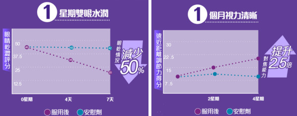 藍光日日傷害緊眼睛!!立即睇逆轉眼退化方案~踢走眼澀/老花/飛蚊/混濁等等問題