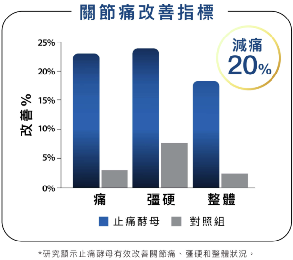 跑步時膝蓋痛?了解痛楚4大原因 1招助你天然止痛 全面回復關節健康