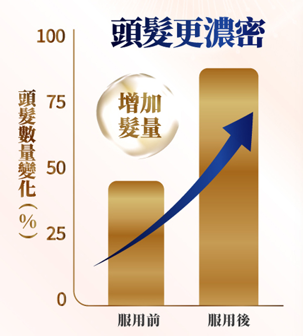 男性20歲開始脫髮? 1分鐘自我檢測:你的毛囊是否進入「休眠期」? 1招令頭髮大腦「毛乳頭」重生