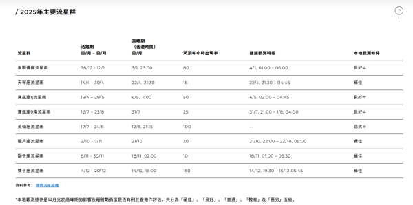 2025最後兩場！獅子座流星雨11.18現身、捕捉每小時10粒流星！附拍攝教學