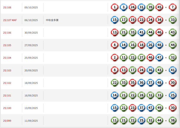 【六合彩結果】11月8日六合彩頭獎攪珠結果即時查詢 今期中獎號碼+下期攪珠日+近20期六合彩結果