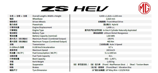  196PS、465Nm！MG ZS HEV 混能動力揭秘 歐洲得獎王比你想像中「好力」？WLTP 油耗數字令人震驚