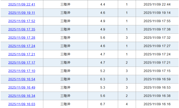 遊日注意!日本岩手縣外海發生6.2級地震 三日內近30次地震 東北地區多縣有震感