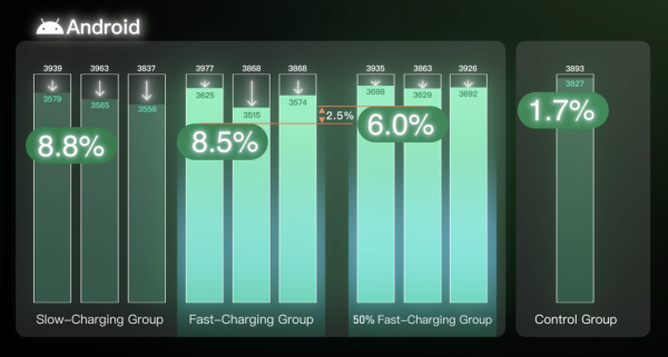 快充加速電池老化？500次充電測試結果令人震驚 30%-80%充電法有冇用？