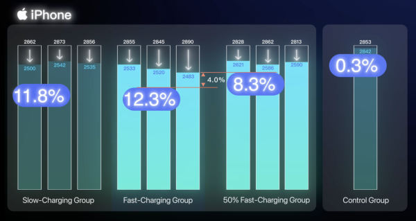 快充加速電池老化？500次充電測試結果令人震驚 30%-80%充電法有冇用？
