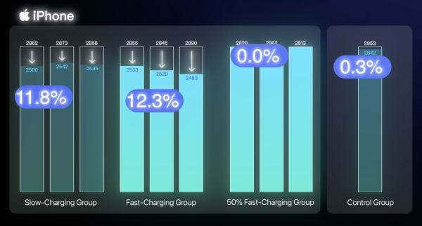 快充加速電池老化？500次充電測試結果令人震驚 30%-80%充電法有冇用？